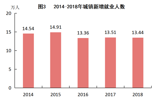 2014-2018年城镇新增就业人数