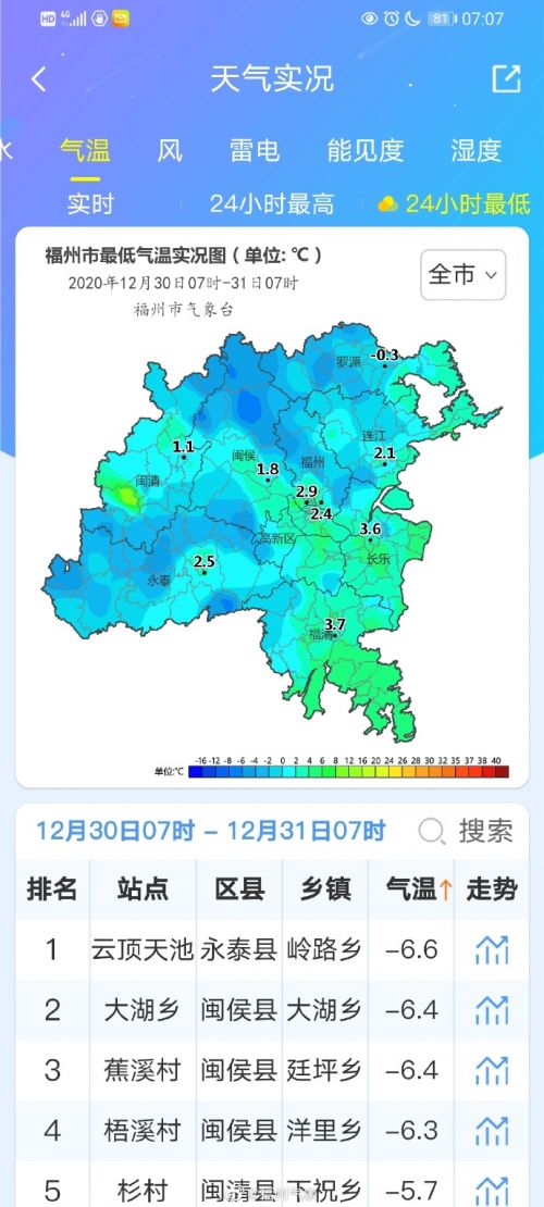 局地-6.6℃！福州气温创下半年来新低