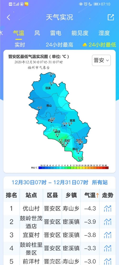 局地-6.6℃！福州气温创下半年来新低