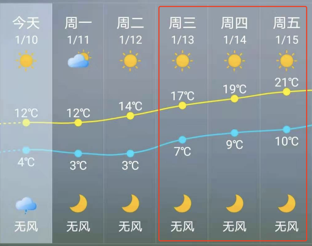 直冲20℃+！福州终于要升温了！