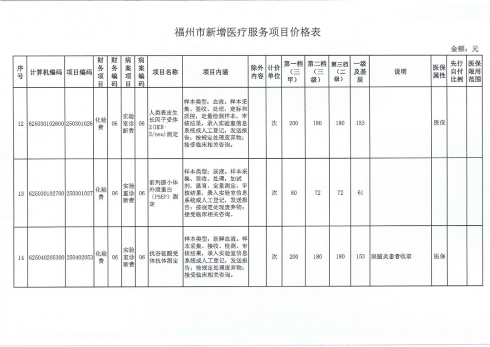 速看！福州38个新增医疗服务项目价格公布