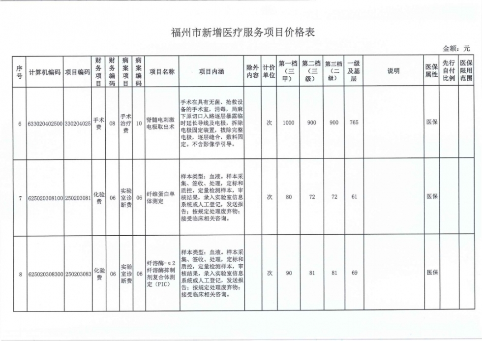 速看！福州38个新增医疗服务项目价格公布