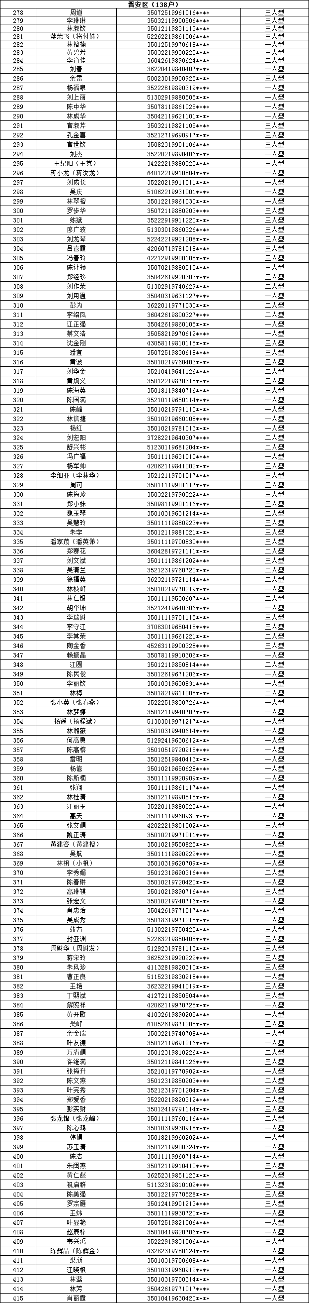 公示！415户拟获福州中心城区公租房登记保障资格