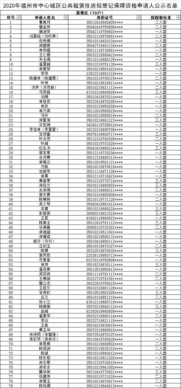 公示！415户拟获福州中心城区公租房登记保障资格