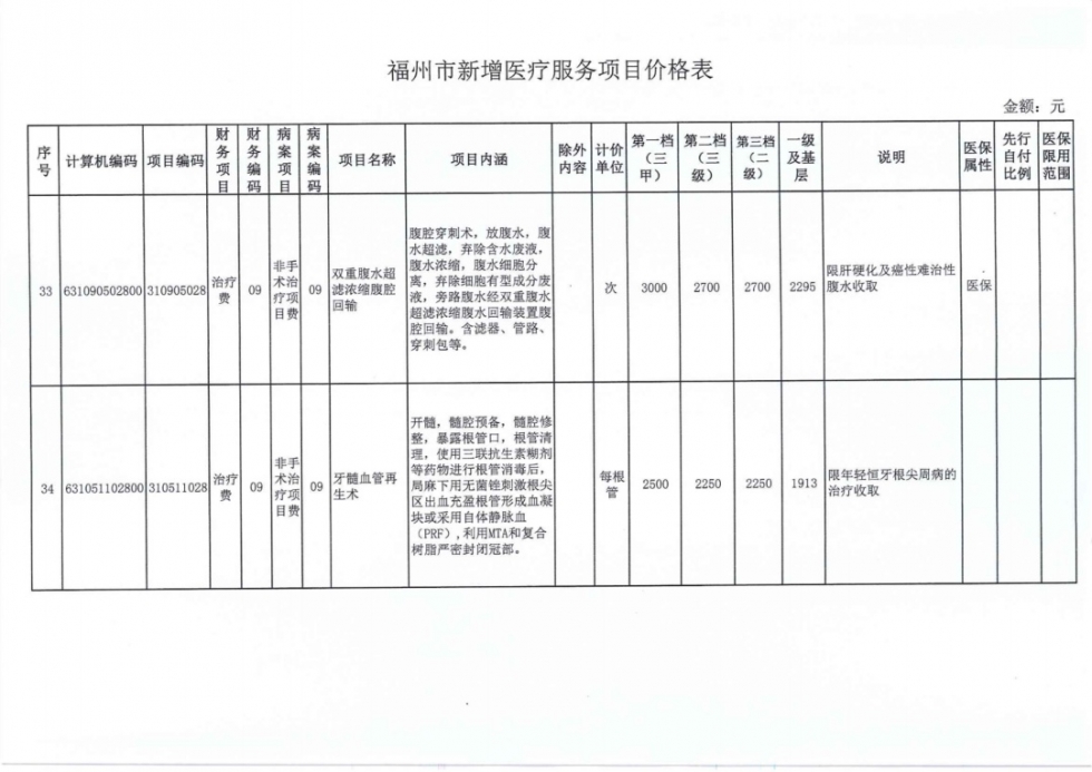 速看！福州38个新增医疗服务项目价格公布