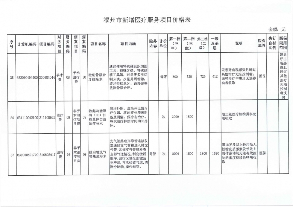 速看！福州38个新增医疗服务项目价格公布