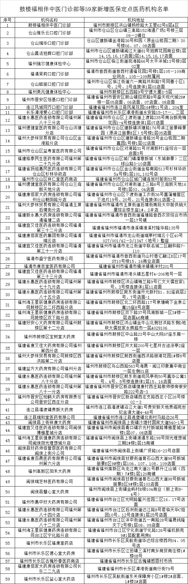 福州新增59家医保定点单位（附名单）