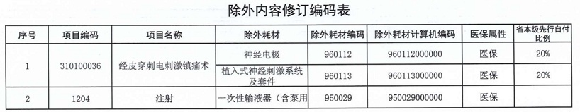 速看！福州38个新增医疗服务项目价格公布