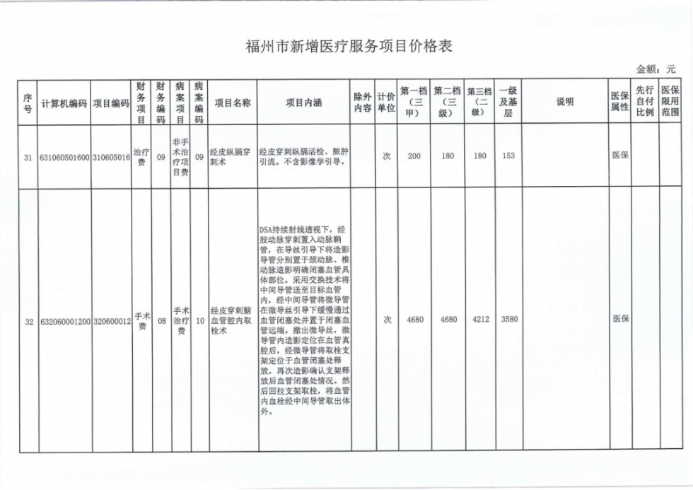 速看！福州38个新增医疗服务项目价格公布