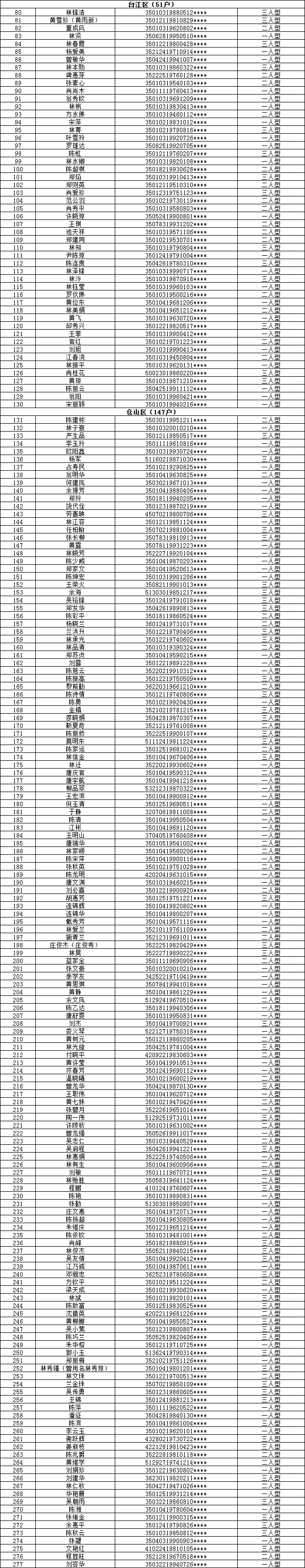 公示！415户拟获福州中心城区公租房登记保障资格