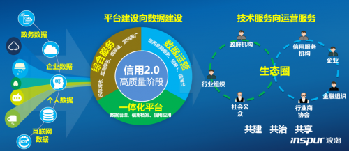 “浪潮海川”智慧信用解决方案“智信睿达”亮相数字中国建设峰会，助力社会信用数智化第3张